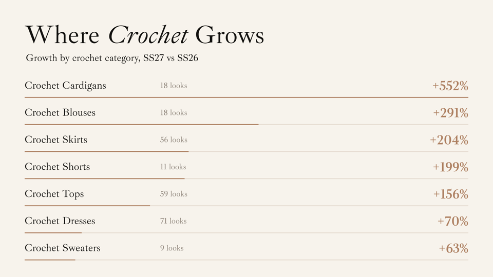 Image from “Crochet Trend SS27: Beyond the Beach”